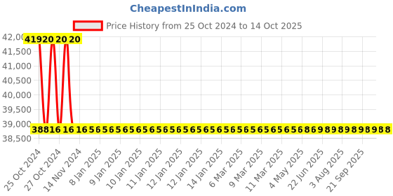 moglix.com Aar Kay Double Sided White Phototherapy Unit aar kay Price History Graph from 25 Oct 2024 to 13 Oct 2025