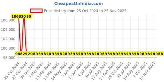 moglix.com Aar Kay Electric ICU Bed with ABS Panels aar kay Price History Graph from 25 Oct 2024 to 24 Nov 2025