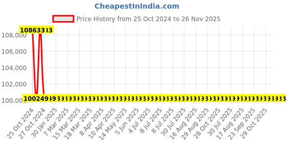 moglix.com Aar Kay Electric ICU Bed with ABS Panels &a; Side Railings aar kay Price History Graph from 25 Oct 2024 to 26 Nov 2025