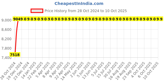 moglix.com Aar Kay Mayo&s;s Instrument Trolley with 56cm SS Tray aar kay Price History Graph from 28 Oct 2024 to 10 Oct 2025