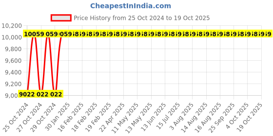 moglix.com Aar Kay Mayo&s;s Mechanical Instrument Trolley aar kay Price History Graph from 25 Oct 2024 to 17 Oct 2025