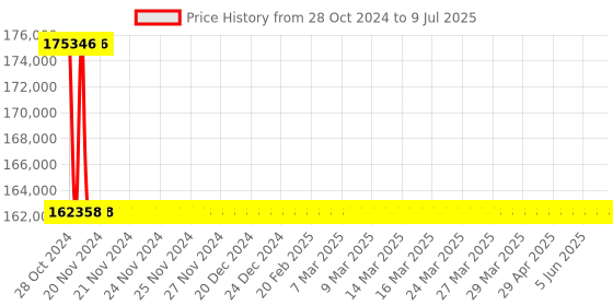 moglix.com Aar Kay Medium Load Capacity Single Arm OT Pendant aar kay Price History Graph from 28 Oct 2024 to 9 Jul 2025
