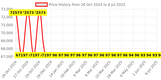 moglix.com Aar Kay Micro Processor Controlled Infant Warmer with Servo &a; Manual Modes, Accuracy: +/-0.2 deg C aar kay Price History Graph from 26 Oct 2024 to 6 Jul 2025