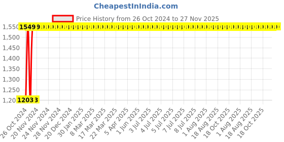 moglix.com Aar Kay Mild Steel Small Cylinder Trolley aar kay Price History Graph from 26 Oct 2024 to 26 Nov 2025