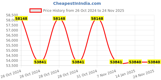 moglix.com Aar Kay OT Light Mobile, Reflector: 500mm aar kay Price History Graph from 26 Oct 2024 to 24 Nov 2025