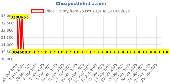 moglix.com Aar Kay Permeable X-Ray Back Rest Solution aar kay Price History Graph from 26 Oct 2024 to 9 Oct 2025