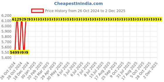 moglix.com Aar Kay SS Double Hand Wash Basin Stand aar kay Price History Graph from 26 Oct 2024 to 2 Dec 2025