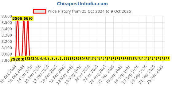moglix.com Aar Kay Tubular Frame Bed Elevator with 10cm Castor aar kay Price History Graph from 25 Oct 2024 to 9 Oct 2025