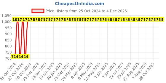 moglix.com Aashman Ayurveda 50ml 100% Pure Steam Distilled &a; Undiluted Lemon Grass Essential Oil, 8939111486538 aashman ayurveda Price History Graph from 25 Oct 2024 to 3 Dec 2025