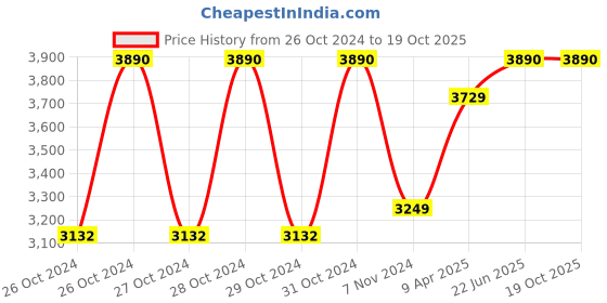 moglix.com Aaviro 60.5x42x36.5cm 50 Litre Polyethylene Red Roto Moulded Ice Box, AIB 50-01 aaviro Price History Graph from 26 Oct 2024 to 19 Oct 2025