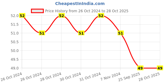 moglix.com Abaris 500ml RL IV Sterile Fluid abaris Price History Graph from 26 Oct 2024 to 28 Oct 2025