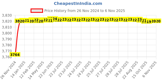 moglix.com ABB 100A 10kA 3 Pole TMF Fixed Thermal and Fixed Magnetic MCCB, 1SDA066520R1 abb Price History Graph from 26 Nov 2024 to 6 Nov 2025