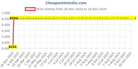 moglix.com ABB 125A 25kA 3 Pole TMF Fixed Thermal and Fixed Magnetic MCCB, 1SDA066720R1 abb Price History Graph from 26 Nov 2024 to 16 Nov 2025