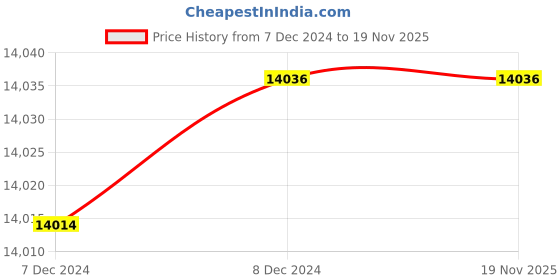 moglix.com ABB 160A 25kA 4 Pole TMF Fixed Thermal and Fixed Magnetic MCCB, 1SDA066788R1 abb Price History Graph from 7 Dec 2024 to 18 Nov 2025