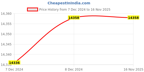 moglix.com ABB 160A 36kA 4 Pole TMF Fixed Thermal and Fixed Magnetic MCCB, 1SDA066794R1 abb Price History Graph from 7 Dec 2024 to 16 Nov 2025