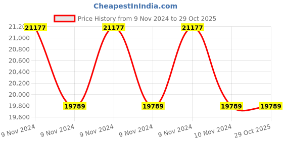 moglix.com ABB 18.5kW 25HP 37A 2 Phase Softstarter, PSR37-600-70 abb Price History Graph from 9 Nov 2024 to 28 Oct 2025