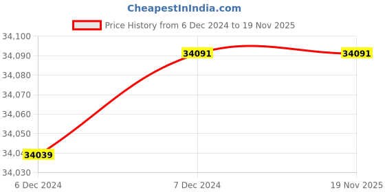 moglix.com ABB 250A 36kA 4 Pole Ekip DIP LIG Microprocessor Based Electronic Trip Unit MCCB, 1SDA100185R1 abb Price History Graph from 6 Dec 2024 to 19 Nov 2025