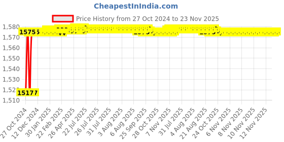 moglix.com ABB 32A C Curve SP MCB, SH201M-C 32NA (Pack of 6) abb Price History Graph from 27 Oct 2024 to 23 Nov 2025