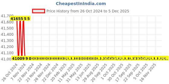 moglix.com ABB 3HP 3 Phase Flange Mounted Cast Iron TEFC Squirrel Cage Induction Motor, 3GBA134110-BDCIN abb Price History Graph from 26 Oct 2024 to 5 Dec 2025
