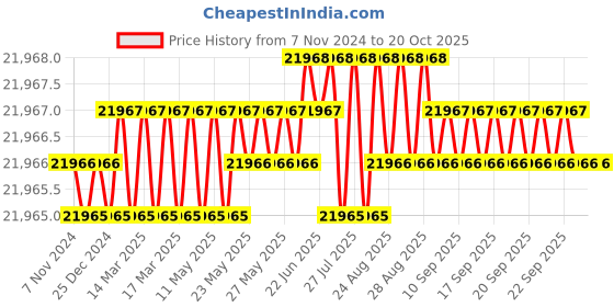 moglix.com ABB 4 Pcs Charging Resistor Clamp Capacitor Kit, 3AUA0000119846 abb Price History Graph from 7 Nov 2024 to 18 Oct 2025