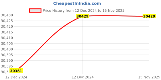 moglix.com ABB 400A 36kA 3 Pole TMF Fixed Thermal and Fixed Magnetic MCCB, 1SDA066561R1 abb Price History Graph from 12 Dec 2024 to 15 Nov 2025