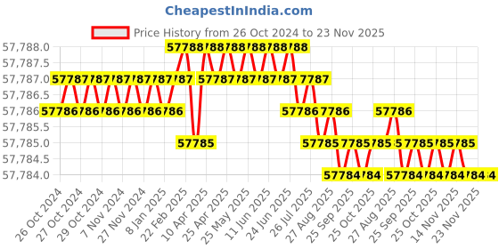 moglix.com ABB APOW-01C Coated Power Supply Board, 64605666 abb Price History Graph from 26 Oct 2024 to 23 Nov 2025