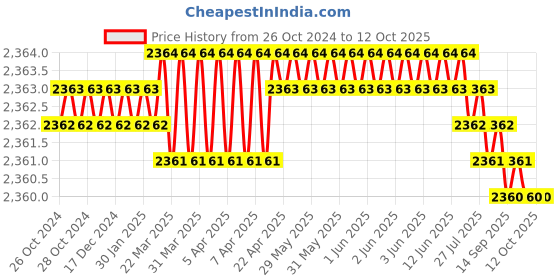 moglix.com ABB Filter Capacitor, 3AXD50000010787 abb Price History Graph from 26 Oct 2024 to 11 Oct 2025