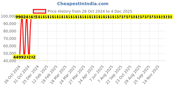 moglix.com ABB IE2 3 Phase 11kW 15HP 415V 2 Pole Foot Cum Flange Mounted Cast Iron Induction Motor, M2BAX160MLA2 abb Price History Graph from 26 Oct 2024 to 4 Dec 2025