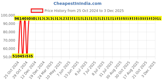 moglix.com ABB IE2 3 Phase 11kW 15HP 415V 2 Pole Foot Mounted Cast Iron Induction Motor, M2BAX160MLA2 abb Price History Graph from 25 Oct 2024 to 3 Dec 2025