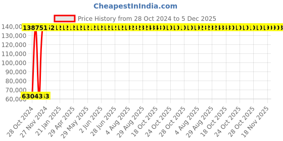 moglix.com ABB IE2 3 Phase 18.5kW 25HP 415V 2 Pole Flange Mounted Cast Iron Induction Motor, M2BAX160MLC2 abb Price History Graph from 28 Oct 2024 to 5 Dec 2025