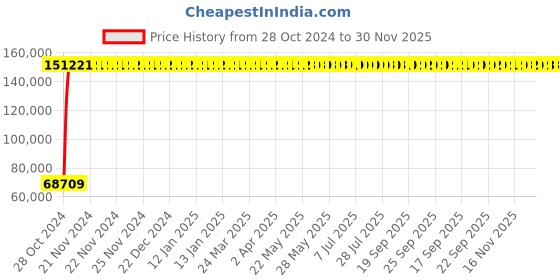 moglix.com ABB IE2 3 Phase 18.5kW 25HP 415V 4 Pole Flange Mounted Cast Iron Induction Motor, M2BAX180MLA4 abb Price History Graph from 28 Oct 2024 to 30 Nov 2025