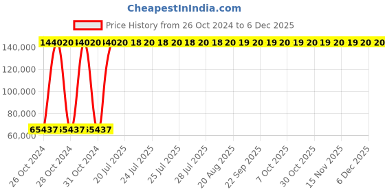 moglix.com ABB IE2 3 Phase 18.5kW 25HP 415V 4 Pole Foot Mounted Cast Iron Induction Motor, M2BAX180MLA4 abb Price History Graph from 26 Oct 2024 to 4 Dec 2025