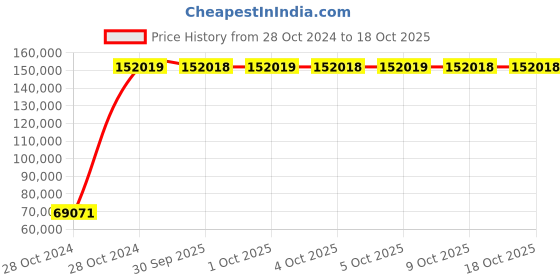 moglix.com ABB IE2 3 Phase 22kW 30HP 415V 2 Pole Flange Mounted Cast Iron Induction Motor, M2BAX180MLA2 abb Price History Graph from 28 Oct 2024 to 18 Oct 2025