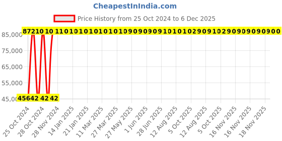 moglix.com ABB IE2 3 Phase 9.3kW 12.5HP 415V 4 Pole Foot Mounted Cast Iron Induction Motor, M2BAX160MLJ4 abb Price History Graph from 25 Oct 2024 to 5 Dec 2025