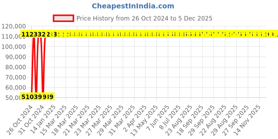 moglix.com ABB IE3 3 Phase 11kW 15HP 415V 4 Pole Foot Cum Flange Mounted Cast Iron Induction Motor, M2BAX160MLA4 abb Price History Graph from 26 Oct 2024 to 5 Dec 2025