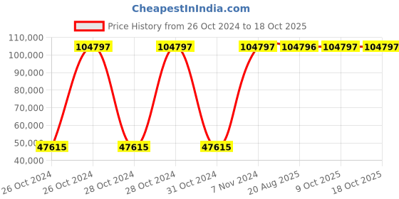 moglix.com ABB IE3 3 Phase 7.5kW 10HP 415V 6 Pole Flange Mounted Cast Iron Induction Motor, M2BAX160MLA6 abb Price History Graph from 26 Oct 2024 to 17 Oct 2025