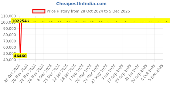 moglix.com ABB IE3 3 Phase 9.3kW 12.5HP 415V 2 Pole Flange Mounted Cast Iron Induction Motor, M2BAX160MLJ2 abb Price History Graph from 28 Oct 2024 to 5 Dec 2025
