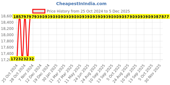 moglix.com ABB M2BAX100LA4 IE2 3 Phase 2.2kW 3HP 415V 4 Pole Foot Mounted Cast Iron Induction Motor, 3GBA102510-ADCIN abb Price History Graph from 25 Oct 2024 to 5 Dec 2025