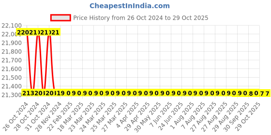 moglix.com ABB M2BAX100LB4 IE3 3 Phase 2.2kW 3HP 415V 4 Pole Foot Cum Flange Mounted Cast Iron Induction Motor, 3GBA102520-HDDIN abb Price History Graph from 26 Oct 2024 to 28 Oct 2025