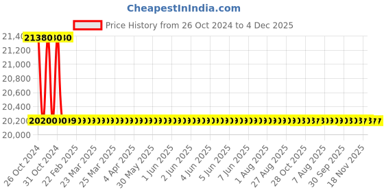 moglix.com ABB M2BAX100LB4 IE3 3 Phase 2.2kW 3HP 415V 4 Pole Foot Mounted Cast Iron Induction Motor, 3GBA102520-ADDIN abb Price History Graph from 26 Oct 2024 to 4 Dec 2025