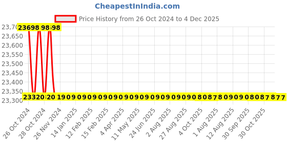 moglix.com ABB M2BAX100LKA6 IE3 3 Phase 1.5kW 2HP 415V 6 Pole Foot Mounted Cast Iron Induction Motor, 3GBA103810-ASDIN abb Price History Graph from 26 Oct 2024 to 4 Dec 2025