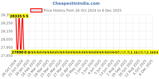 moglix.com ABB M2BAX100LKB2 IE3 3 Phase 3.7kW 5HP 415V 2 Pole Foot Mounted Cast Iron Induction Motor, 3GBA101820-ADDIN abb Price History Graph from 26 Oct 2024 to 5 Dec 2025
