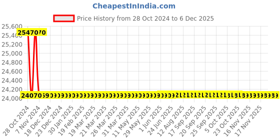 moglix.com ABB M2BAX112MA4 IE2 3 Phase 3.7kW 5HP 415V 4 Pole Flange Mounted Cast Iron Induction Motor, 3GBA112310-BDCIN abb Price History Graph from 28 Oct 2024 to 5 Dec 2025