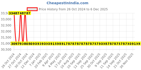 moglix.com ABB M2BAX132SA4 IE2 3 Phase 5.5kW 7.5HP 415V 4 Pole Foot Mounted Cast Iron Induction Motor, 3GBA132110-ADCIN abb Price History Graph from 26 Oct 2024 to 5 Dec 2025