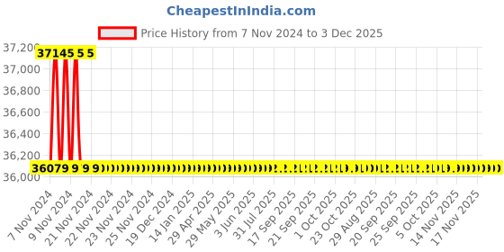 moglix.com ABB M2BAX132SB6 IE2 3 Phase 3.7kW 5HP 415V 6 Pole Flange Mounted Cast Iron Induction Motor, 3GBA133120-BDCIN abb Price History Graph from 7 Nov 2024 to 3 Dec 2025