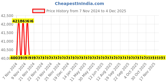 moglix.com ABB M2BAX132SMA4 IE3 3 Phase 5.5kW 7.5HP 415V 4 Pole Flange Mounted Cast Iron Induction Motor, 3GBA132210-BDDIN abb Price History Graph from 7 Nov 2024 to 3 Dec 2025