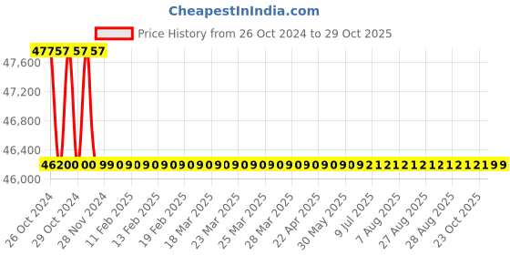 moglix.com ABB M2BAX132SMB2 IE3 3 Phase 7.5kW 10HP 415V 2 Pole Foot Cum Flange Mounted Cast Iron Induction Motor, 3GBA131220-HDDIN abb Price History Graph from 26 Oct 2024 to 28 Oct 2025