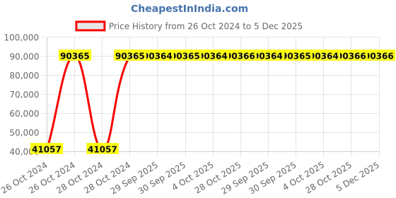 moglix.com ABB M2BAX160MLJ2 IE2 3 Phase 9.3kW 12.5HP 415V 2 Pole Flange Mounted Cast Iron Induction Motor abb Price History Graph from 26 Oct 2024 to 5 Dec 2025