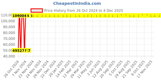 moglix.com ABB M2BAX160MLJ4 IE3 3 Phase 9.3kW 12.5HP 415V 4 Pole Flange Mounted Cast Iron Induction Motor abb Price History Graph from 26 Oct 2024 to 4 Dec 2025
