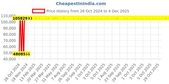 moglix.com ABB M2BAX160MLJ4 IE3 3 Phase 9.3kW 12.5HP 415V 4 Pole Foot Mounted Cast Iron Induction Motor abb Price History Graph from 26 Oct 2024 to 4 Dec 2025